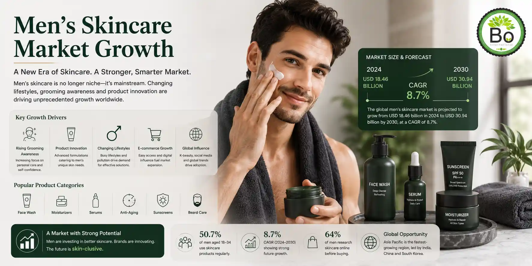 Growth of Men’s Skincare Segment