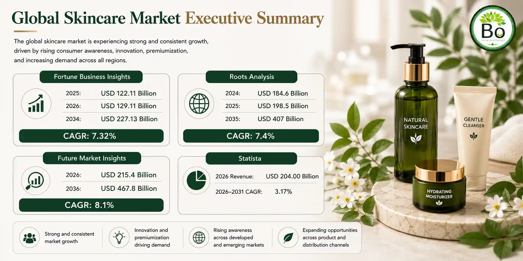 skincare market report executive summary by Bo International. Data Source- Fortune Business Insights, Roots analysis, Future Market Insights, Statista